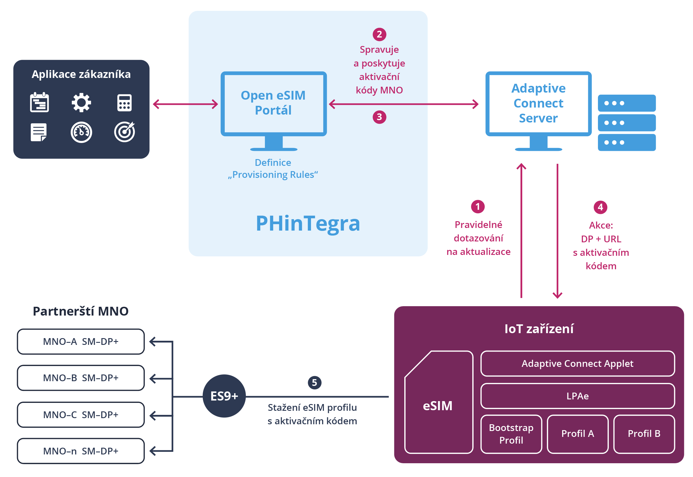 Schéma fungování Open eSIM Portálu, operátorů a IoT zařízení